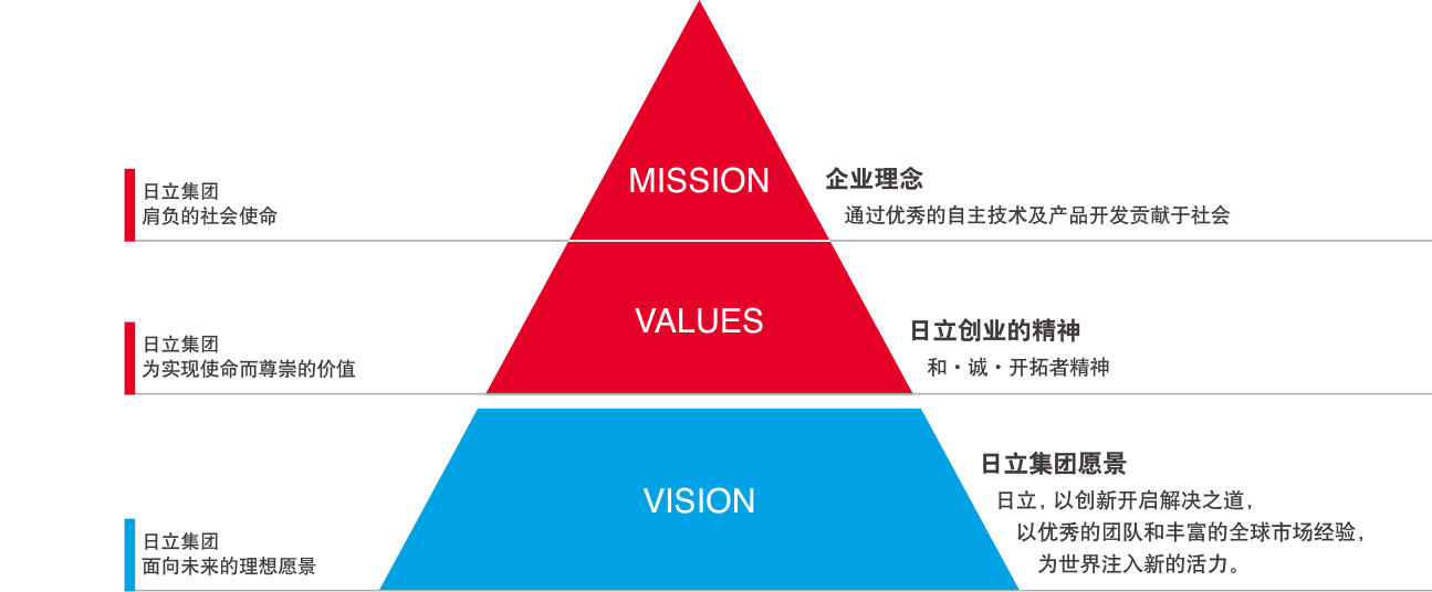 MISSION(企業理念) “通過優秀的自主技術及產品開發貢獻于社會”是日立集團肩負的社會使命。VALUES(日立創業的精神)“和·誠·開拓者精神”是日立集團為實現使命而尊崇的價值。VISION(日立集團愿景)“日立, 以創新開啟解決之道,以優秀的團隊和豐富的全球市場經驗,為世界注入新的活力。”是日立集團面向未來的理想愿景。