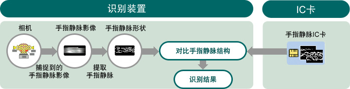 圖片：識別流程