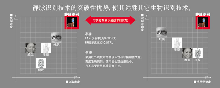圖片：靜脈識別技術的突破性優勢，使其遠勝其他生物識別技術