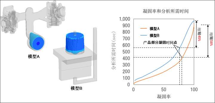 圖片：擴充凝固率控制功能后凝固率與分析所需時間的關(guān)系